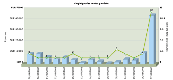 rapport des ventes