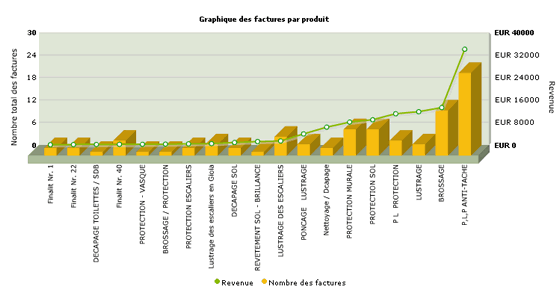 rapports des produits